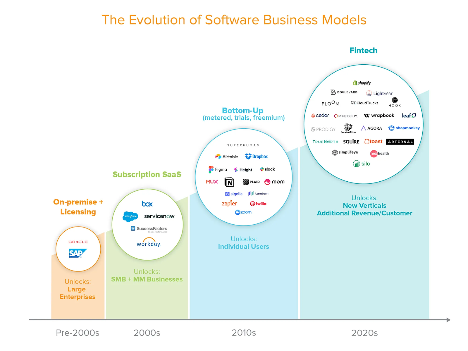 The Evolution Of Software Business Models